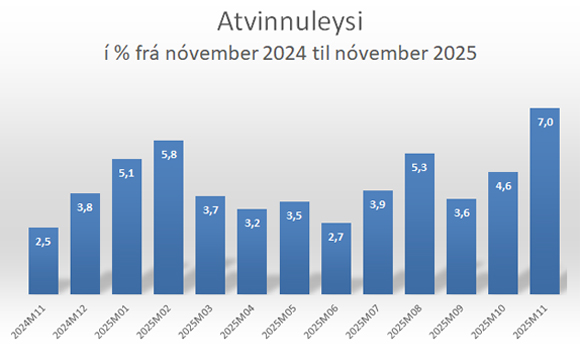15.200 án atvinnu