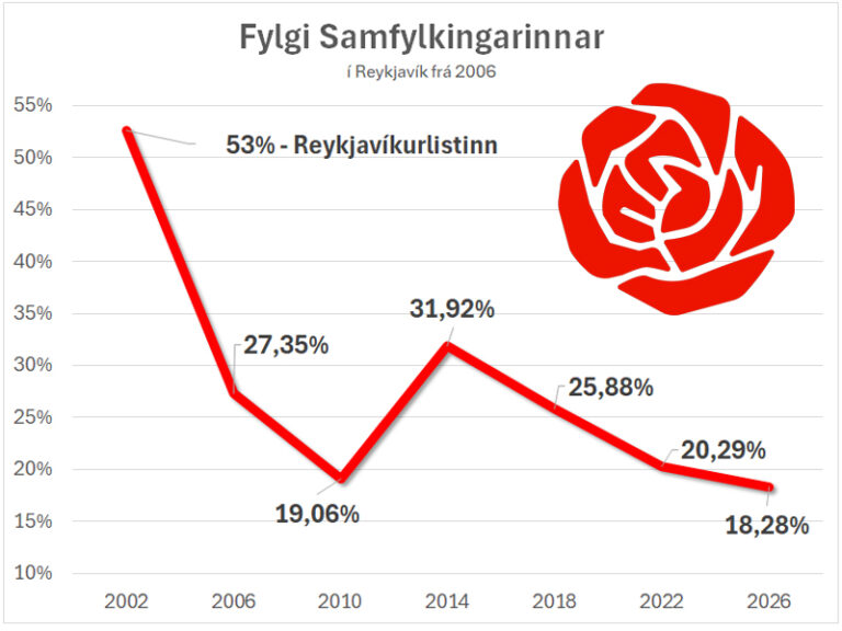 Samfylking aldrei veikari í Reykjavík